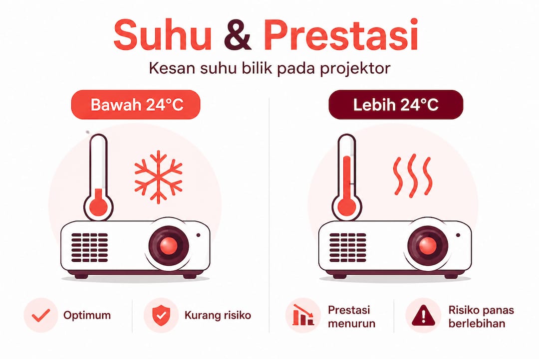 Infografik: Bagaimana suhu bilik mempengaruhi prestasi projektor
