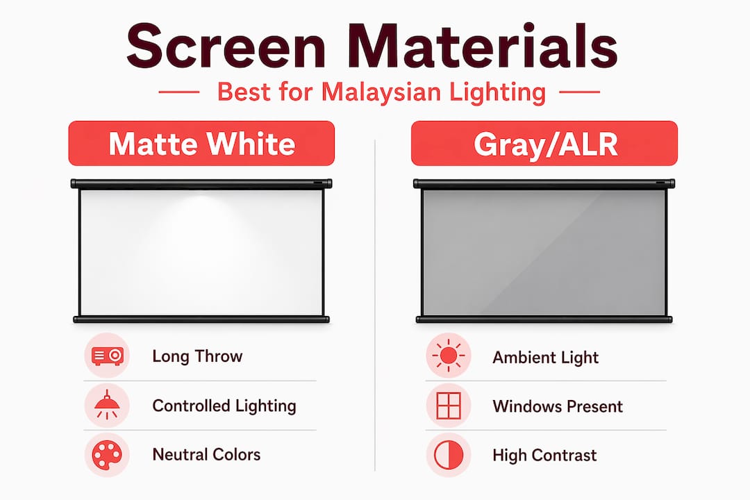 Infographic comparing screen materials for projector