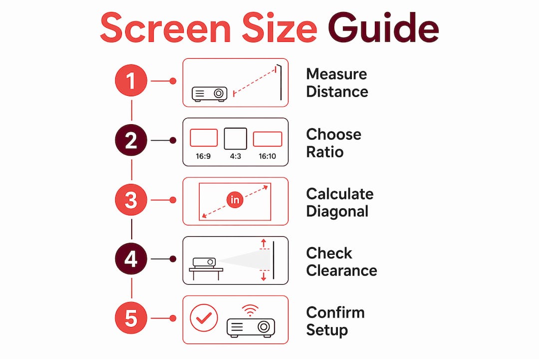 Infographic illustrating home theater screen size calculation steps
