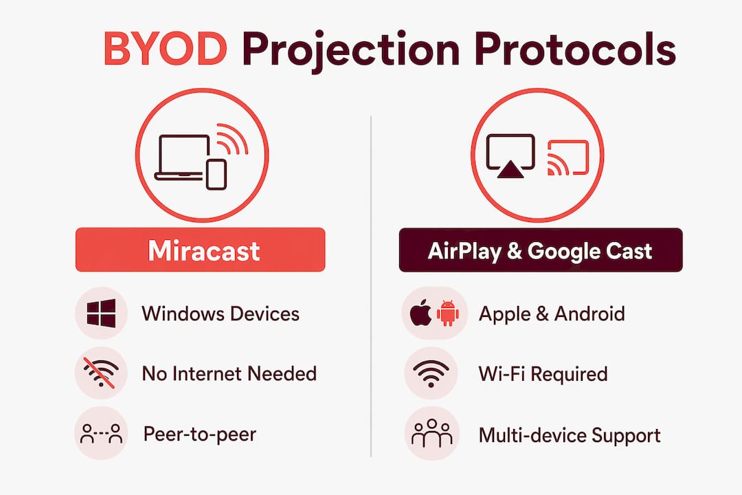 Infographic comparing wireless BYOD projection protocols