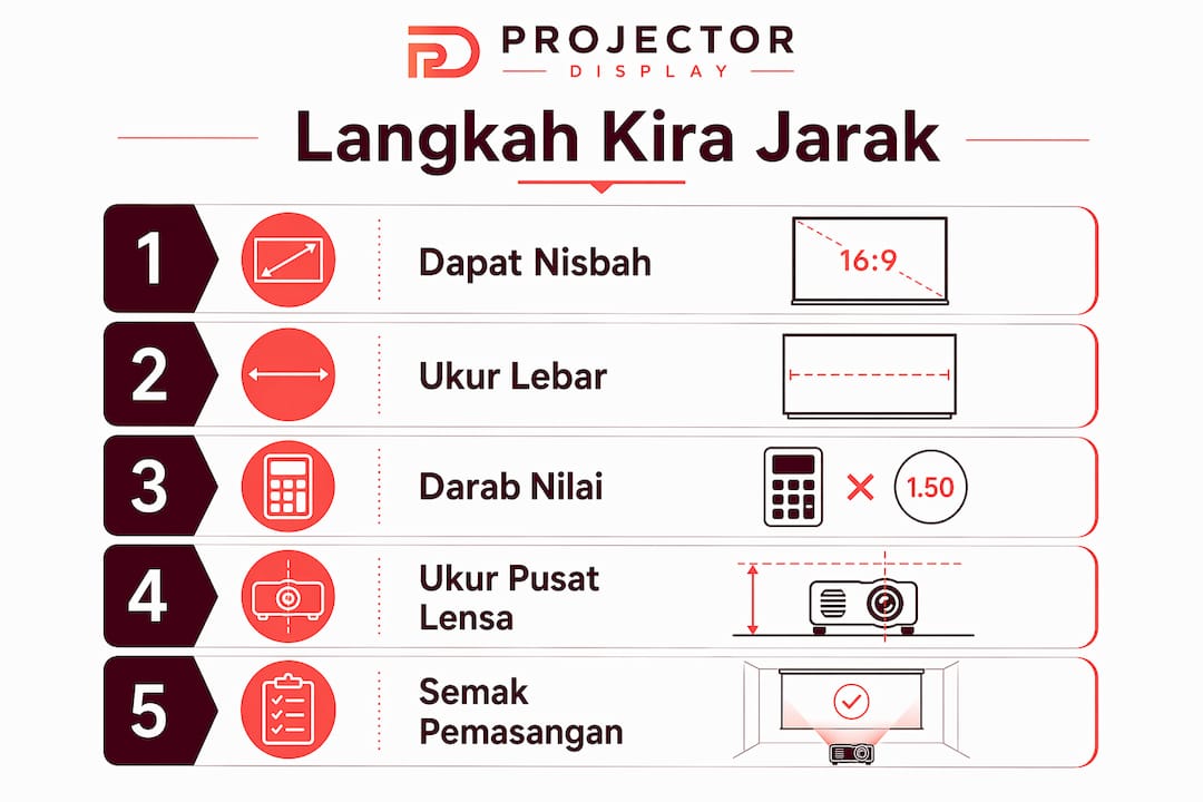 Infografik: Cara Mudah Tentukan Jarak Antara Projektor dan Skrin