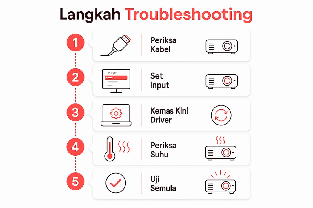 Panduan bergambar cara mudah menyelesaikan masalah projektor, langkah demi langkah yang jelas dan senang diikuti.