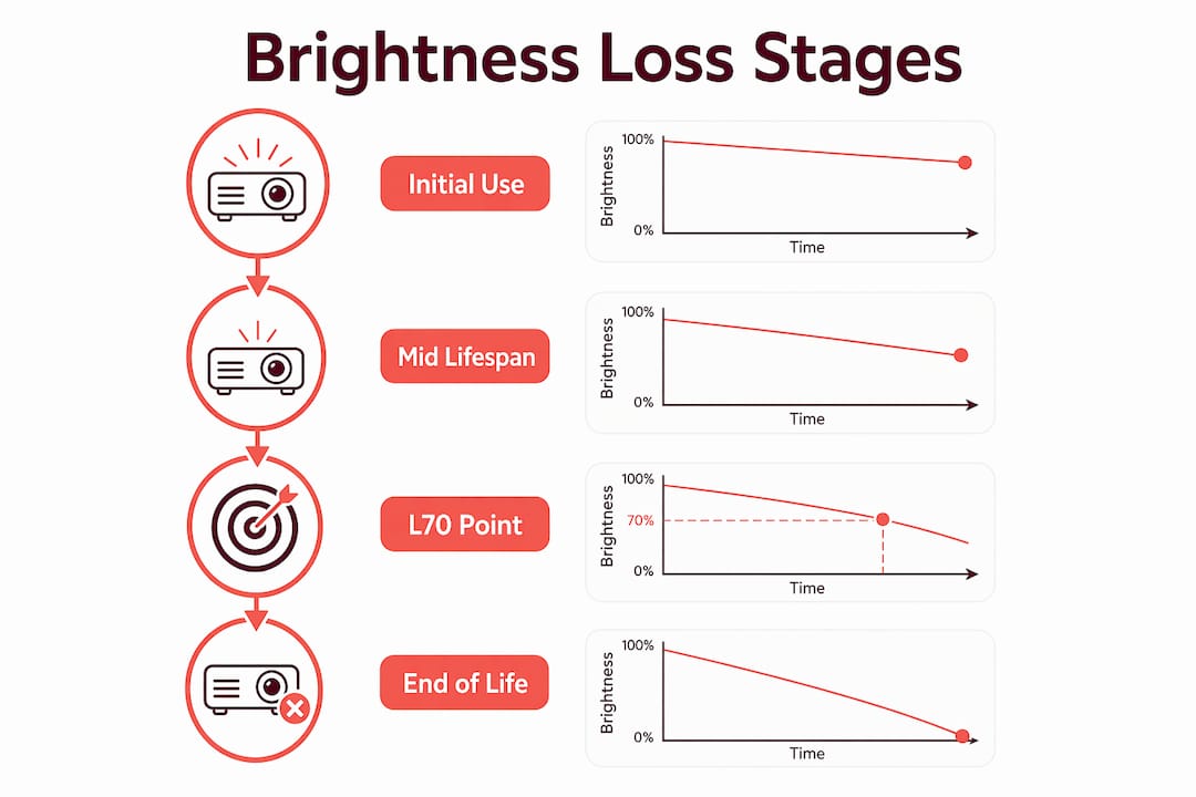 Infographic depicting projector brightness loss stages