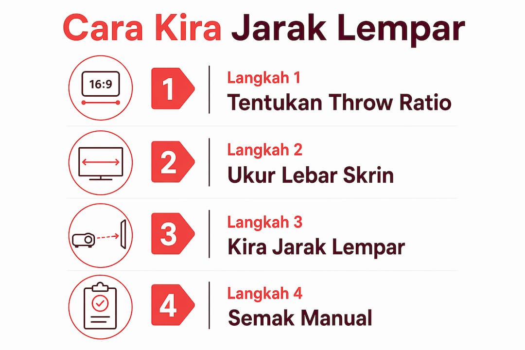 Infografik ringkas: Cara mudah kira jarak sesuai untuk projektor anda