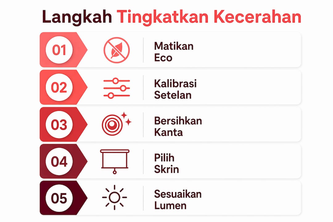 Infografik cara mudah untuk cerahkan projektor anda