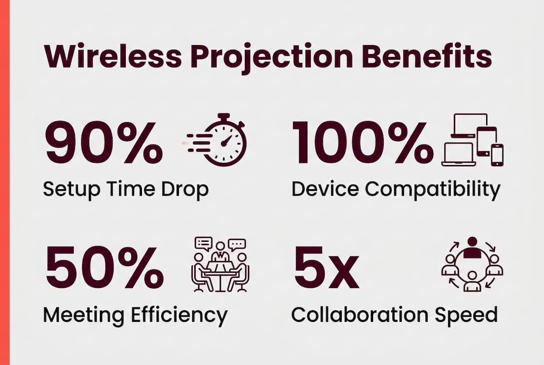 Infographic showing wireless projection benefits statistics