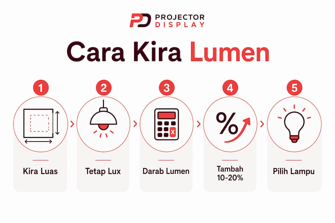 Panduan infografik mudah untuk mengira jumlah lumen yang sesuai bagi ruang kecil di rumah anda