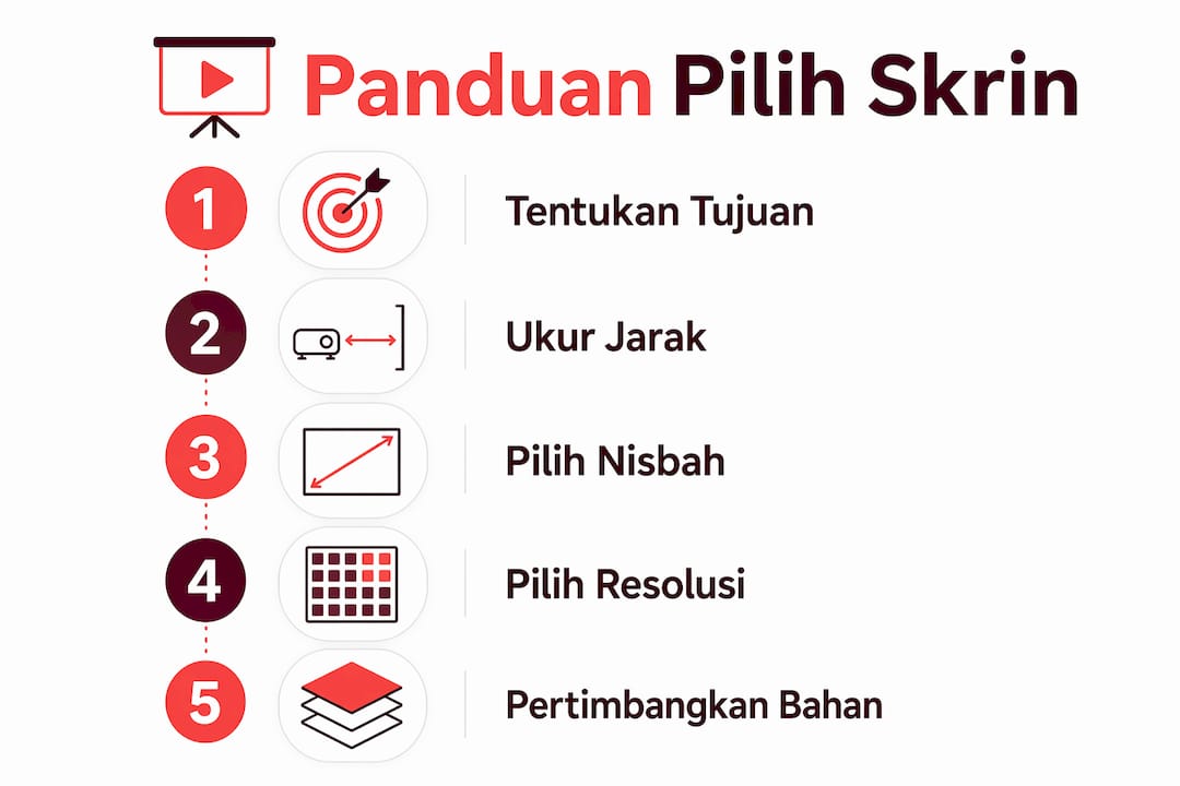 Infografik: Tip Memilih Skrin Projektor yang Sesuai