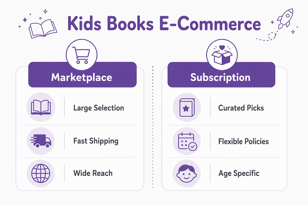 Infographic comparing marketplace and subscription kids books e-commerce types