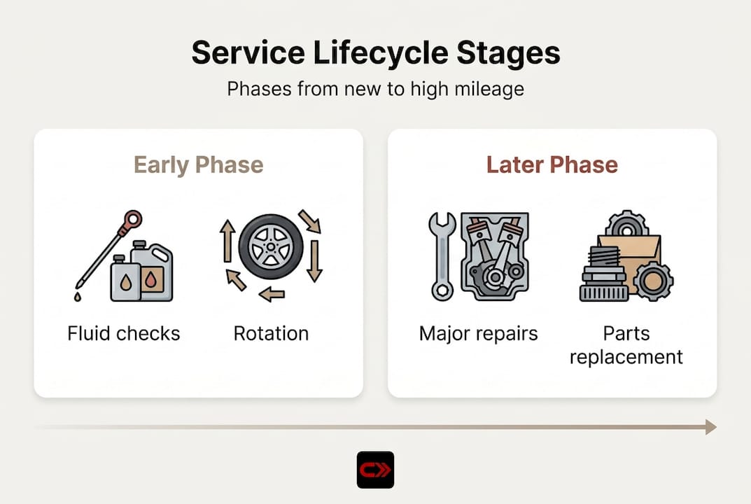 Infographic shows car service lifecycle phases