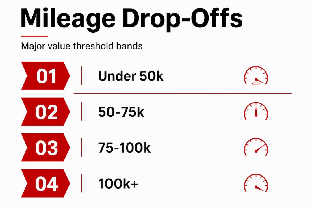 Infographic of car mileage value drop-off bands