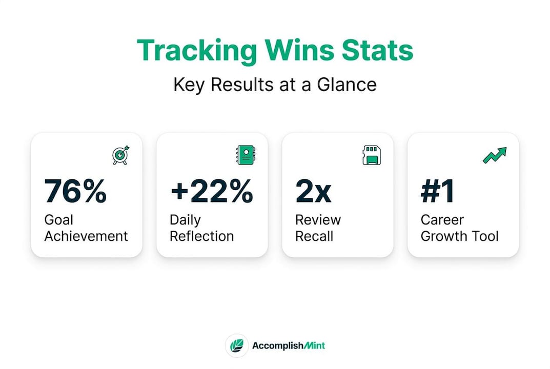 Infographic with statistics on tracking work accomplishments