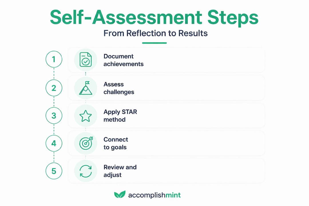 Infographic showing five key self-assessment steps