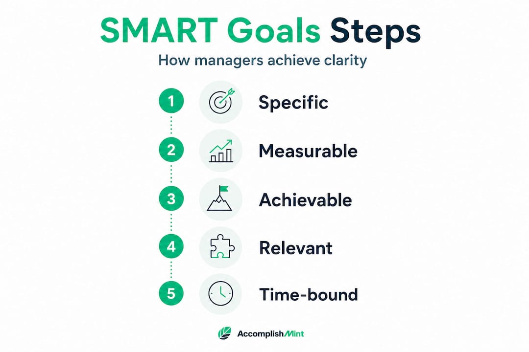Infographic detailing SMART goals step-by-step