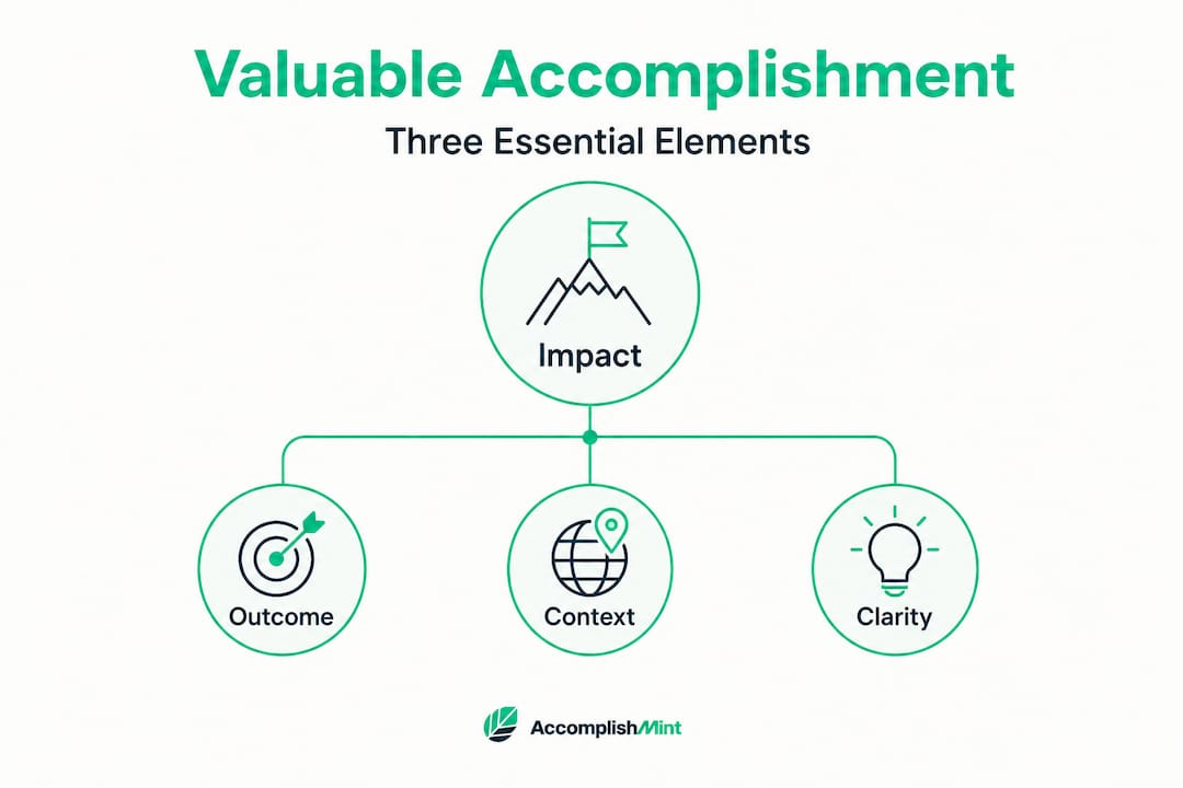 Infographic showing three key elements of value