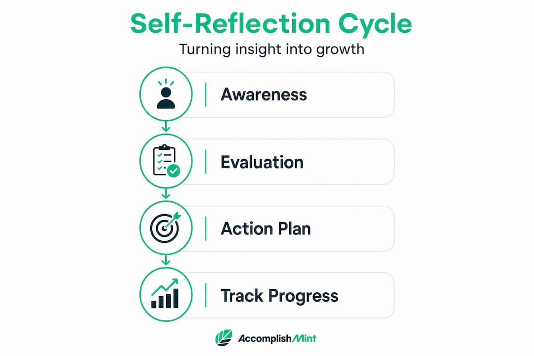 Infographic of self-reflection cycle steps