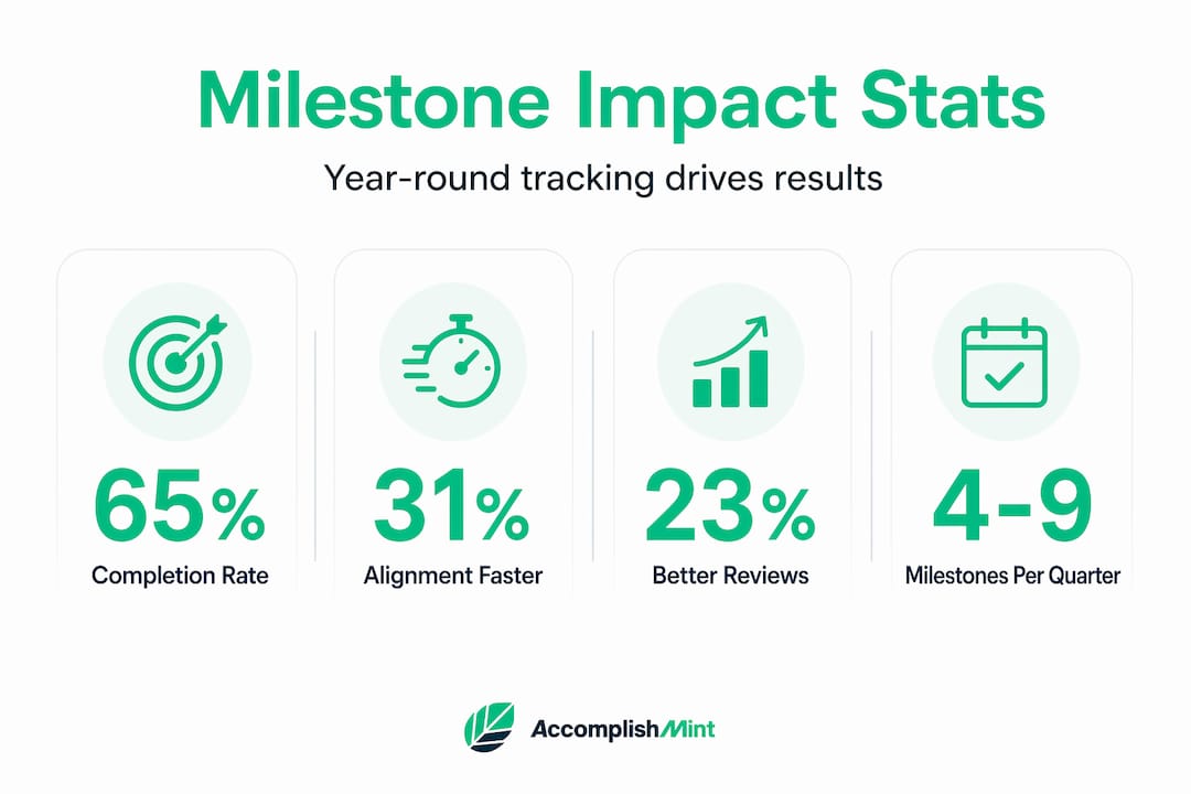 Infographic displays milestone tracking statistics