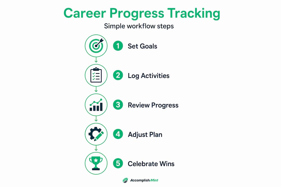 Infographic illustrating steps to track career progress