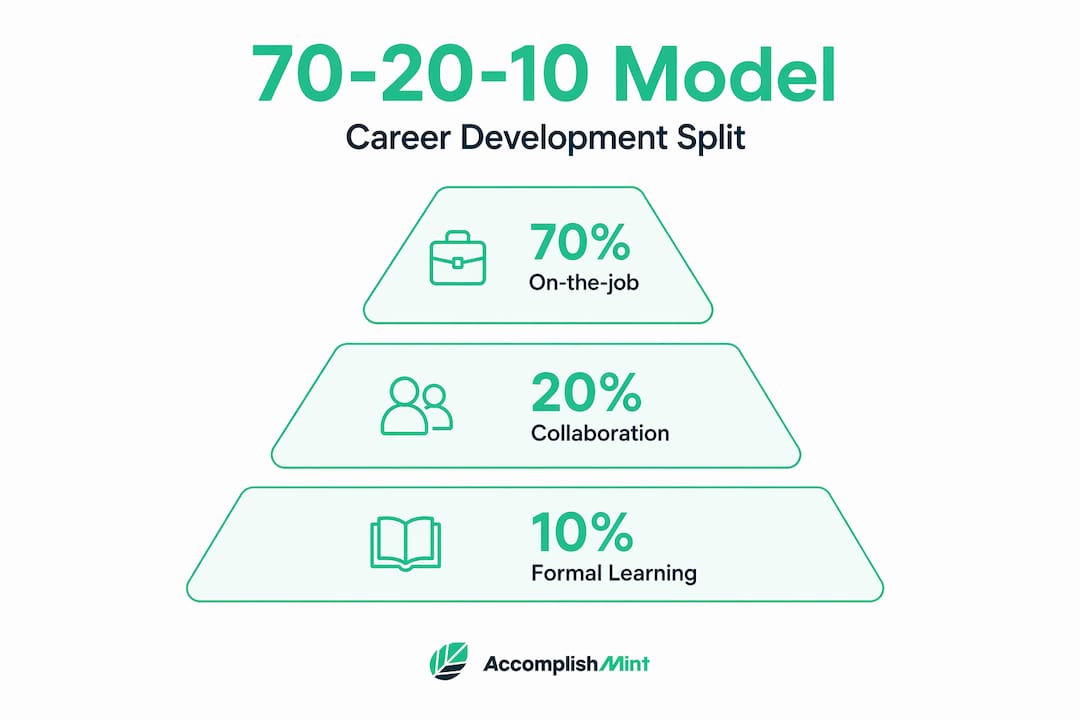 Infographic 70-20-10 model pyramid for career
