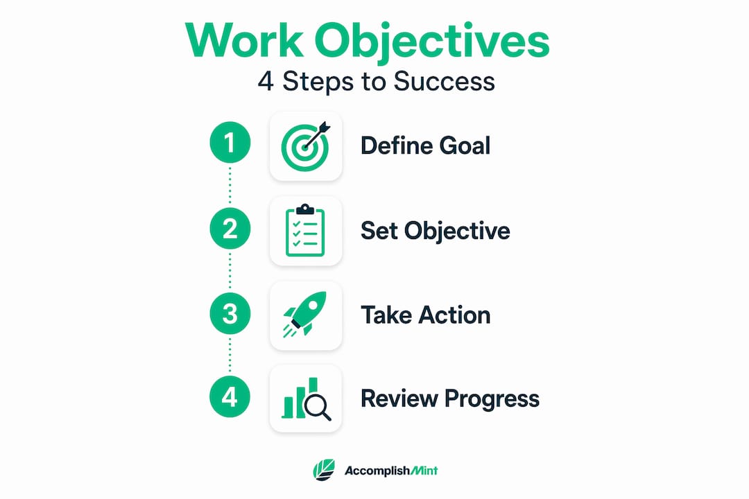 Infographic with 4 steps for work objectives