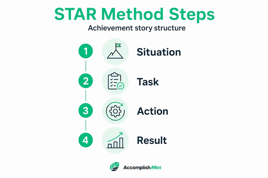 Infographic of STAR method for achievements