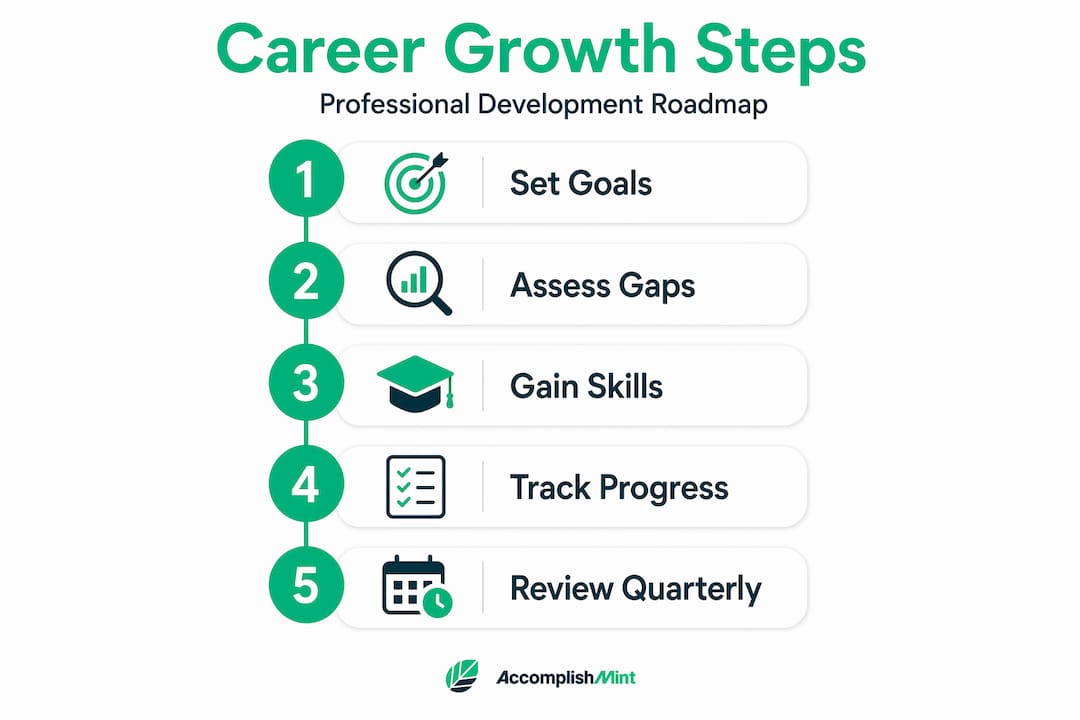 Infographic outlining professional development steps