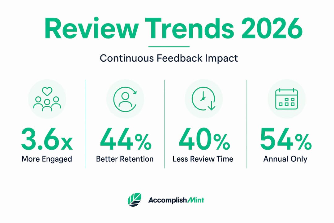 Infographic with stats on 2026 performance reviews