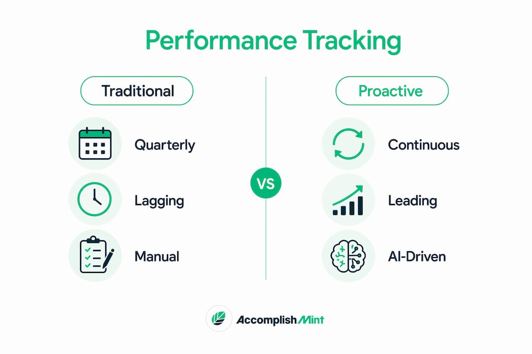 Infographic comparing traditional and proactive tracking methods