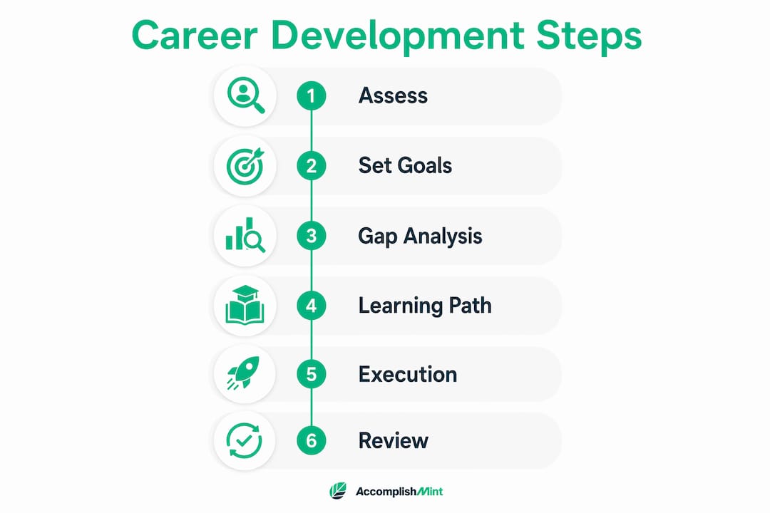 Infographic showing career development steps