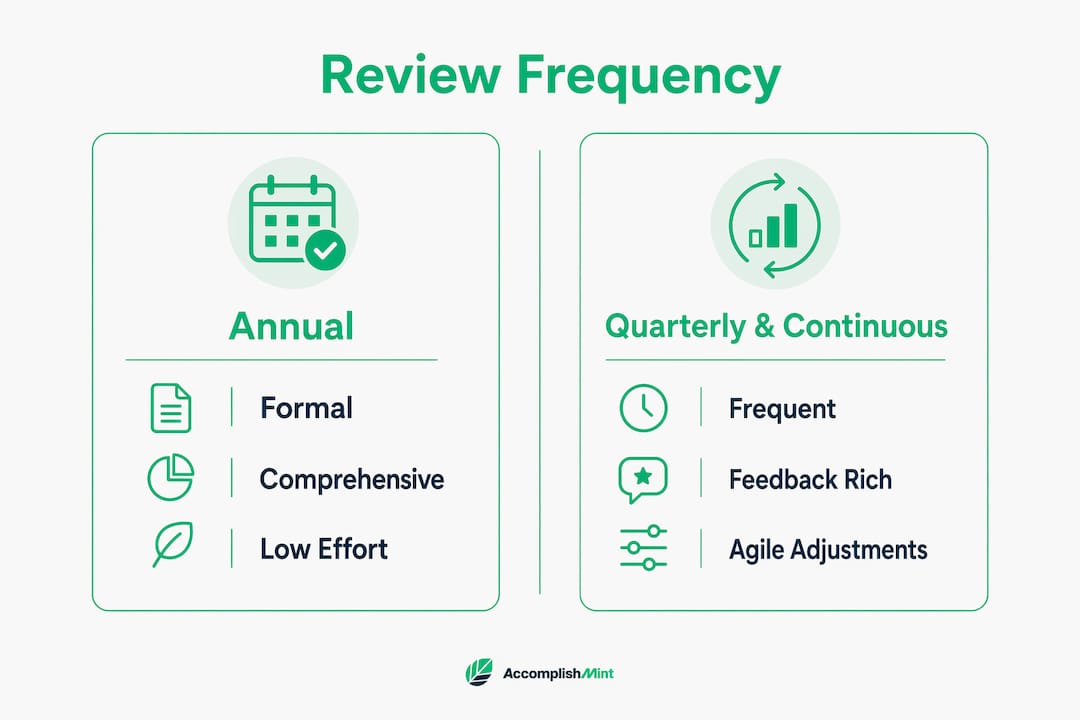 Infographic comparing annual versus quarterly and continuous reviews