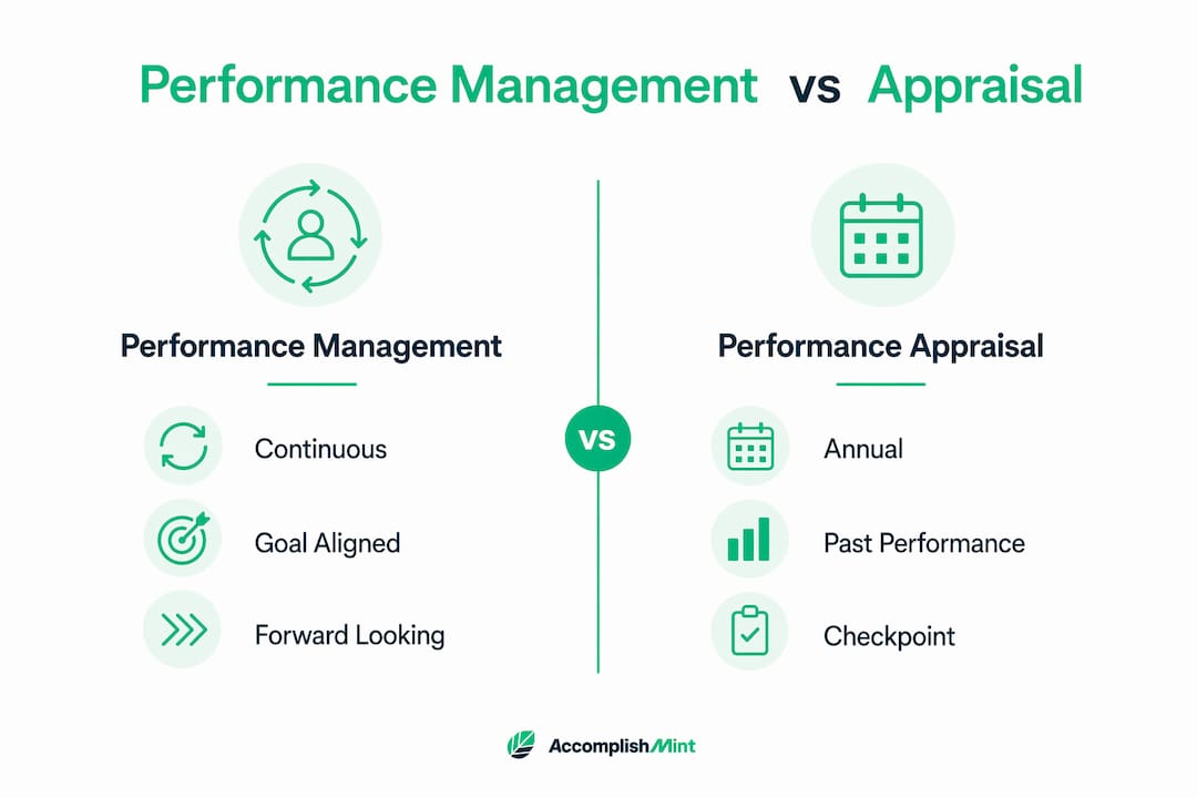 Infographic comparing performance management and appraisal