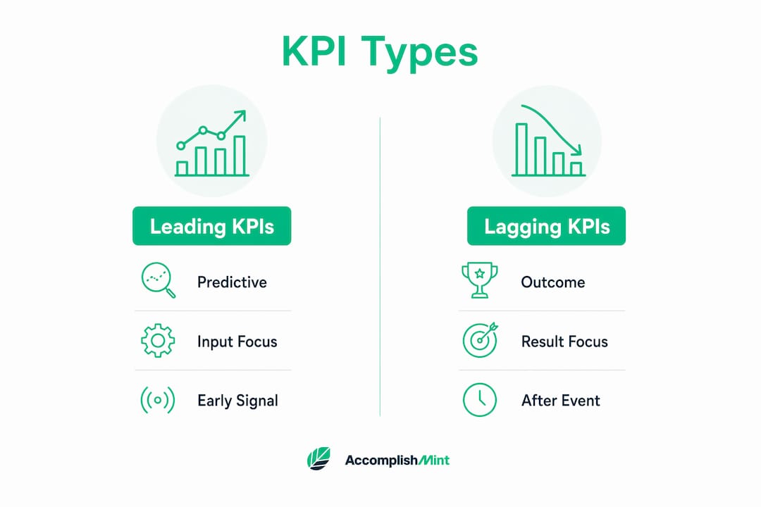 Infographic depicting leading vs lagging KPIs