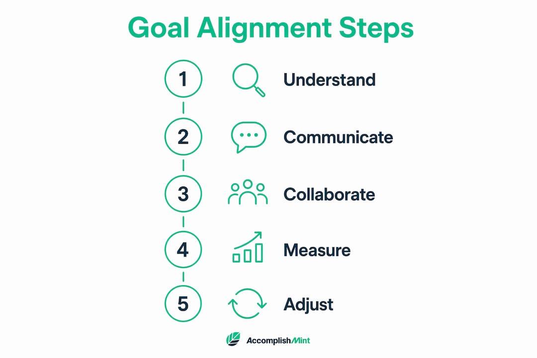 Infographic showing five key steps of goal alignment