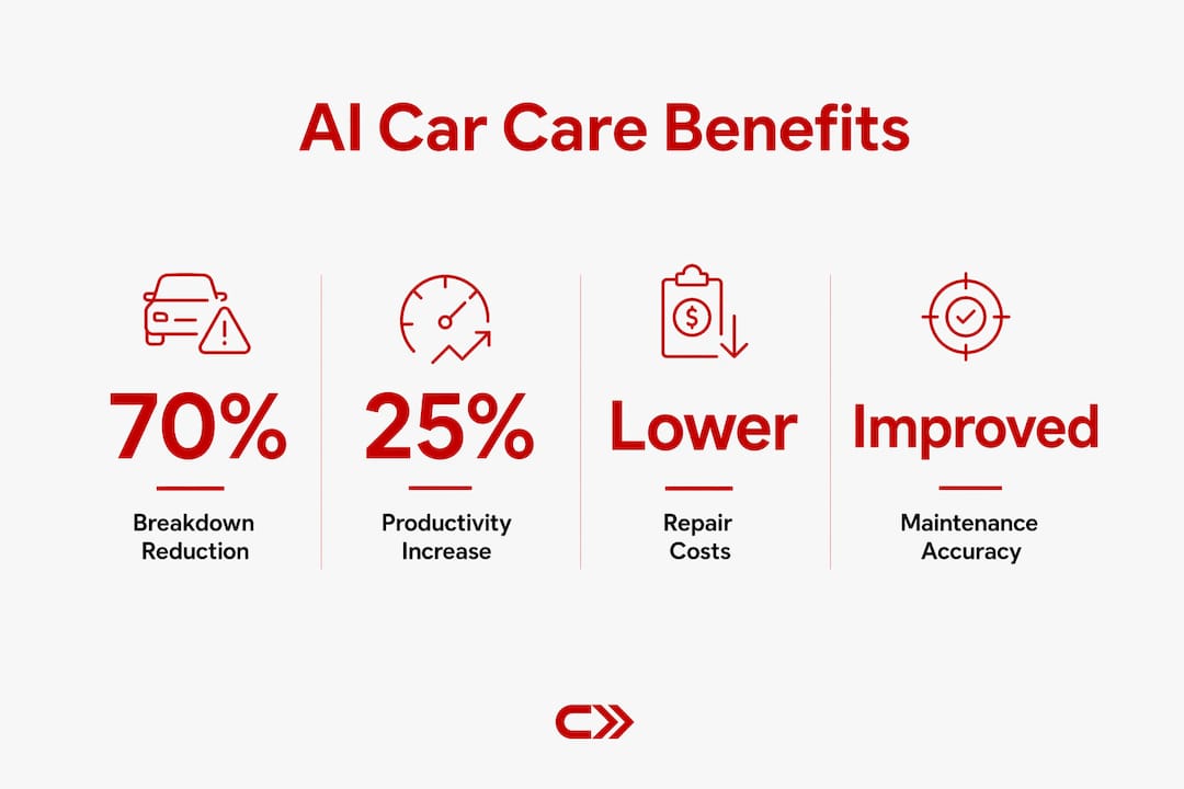 Infographic illustrating AI car care benefits