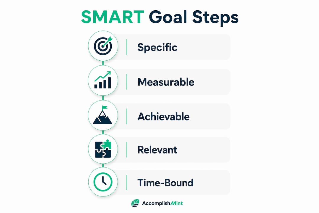 Infographic showing SMART goal setting steps