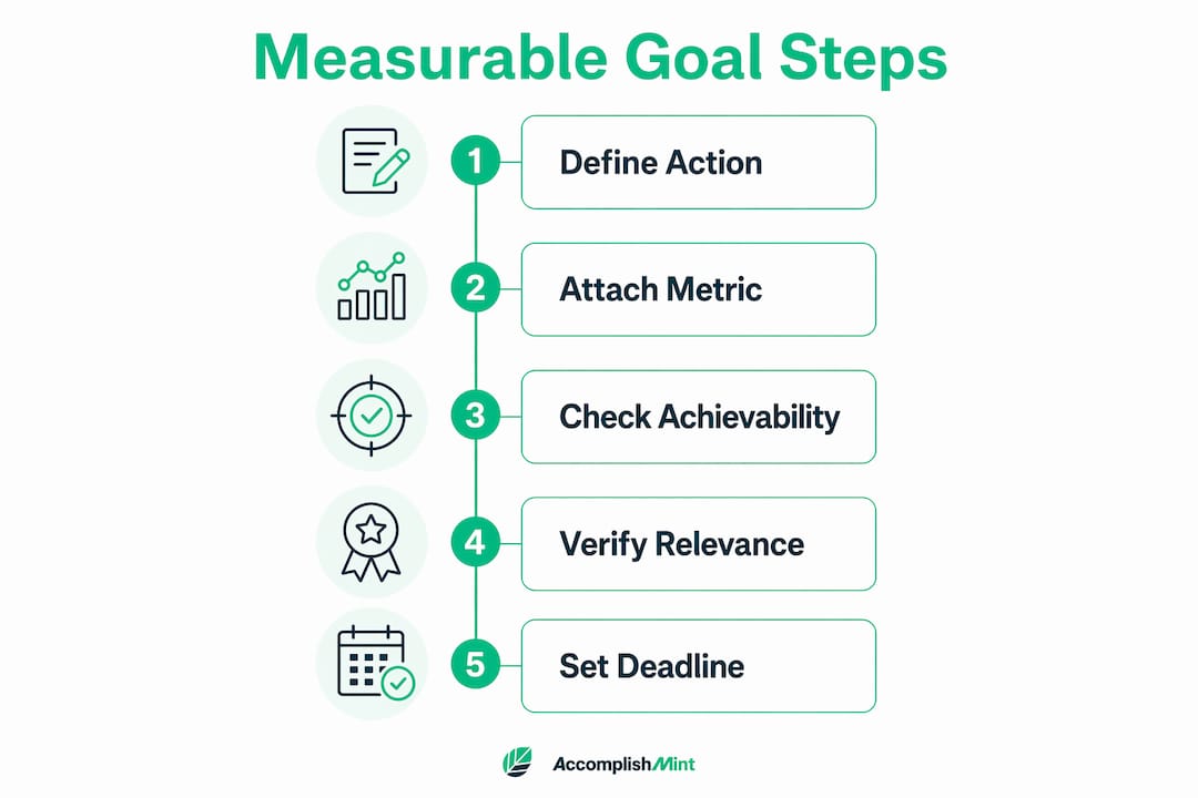 Infographic illustrating five steps to write measurable goals
