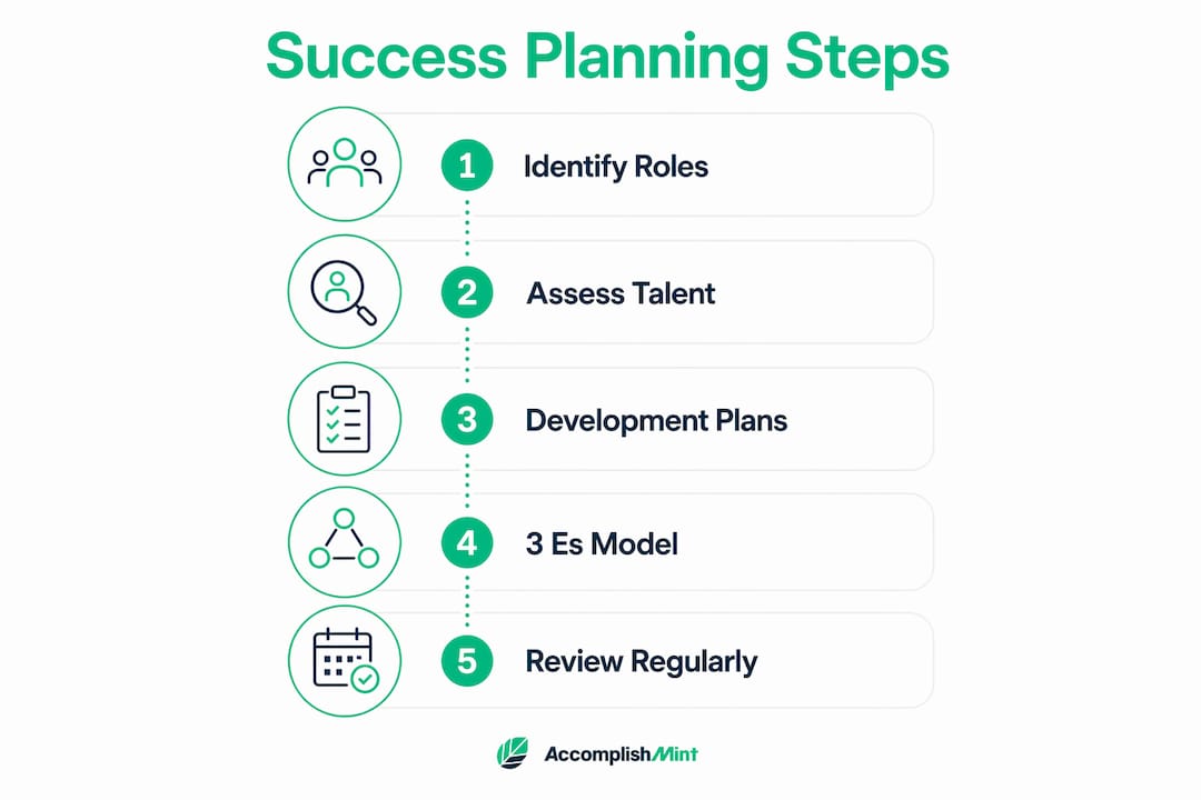 Infographic showing employee success planning steps