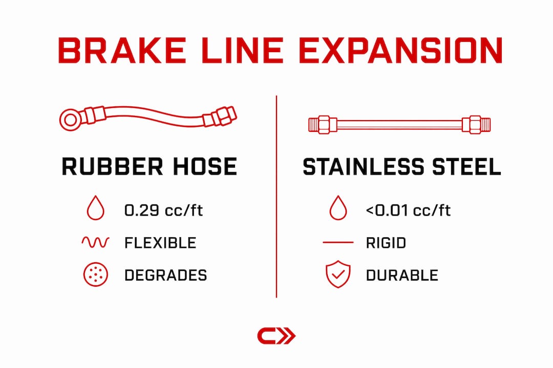 Infographic comparing rubber and stainless steel brake line expansion
