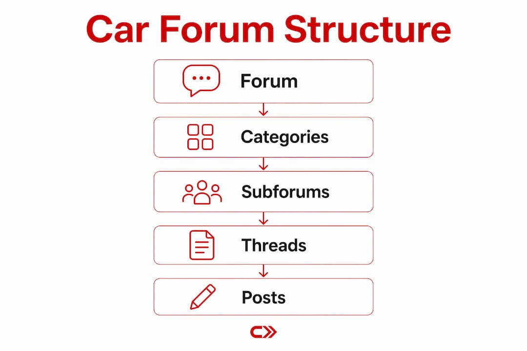 Infographic showing hierarchy of car forum structure