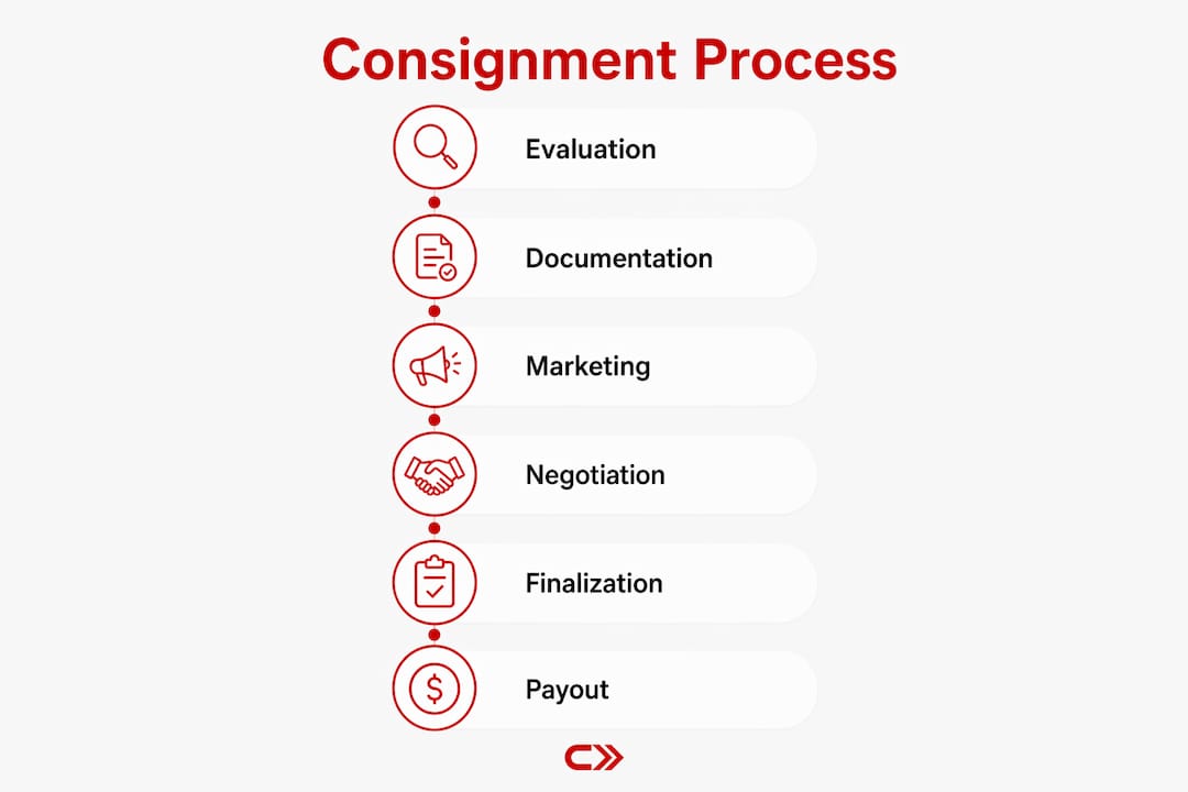 Infographic showing car consignment steps