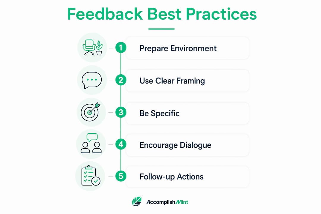 Infographic illustrating feedback best practices steps