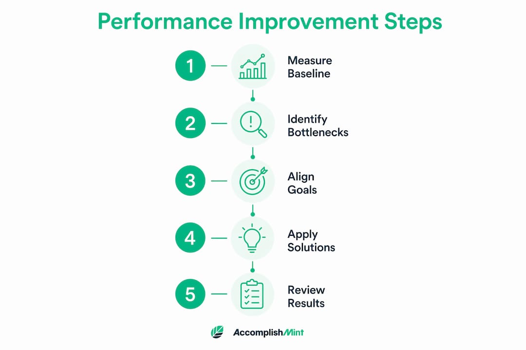 Infographic showing step-by-step performance improvement