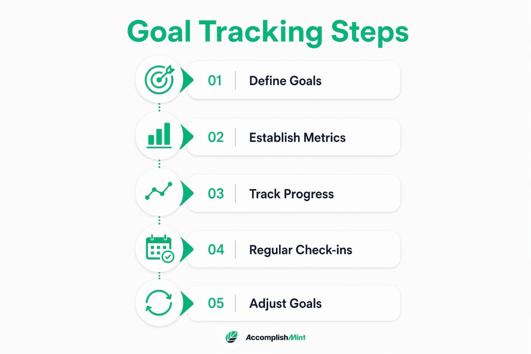Infographic showing steps for employee goal tracking