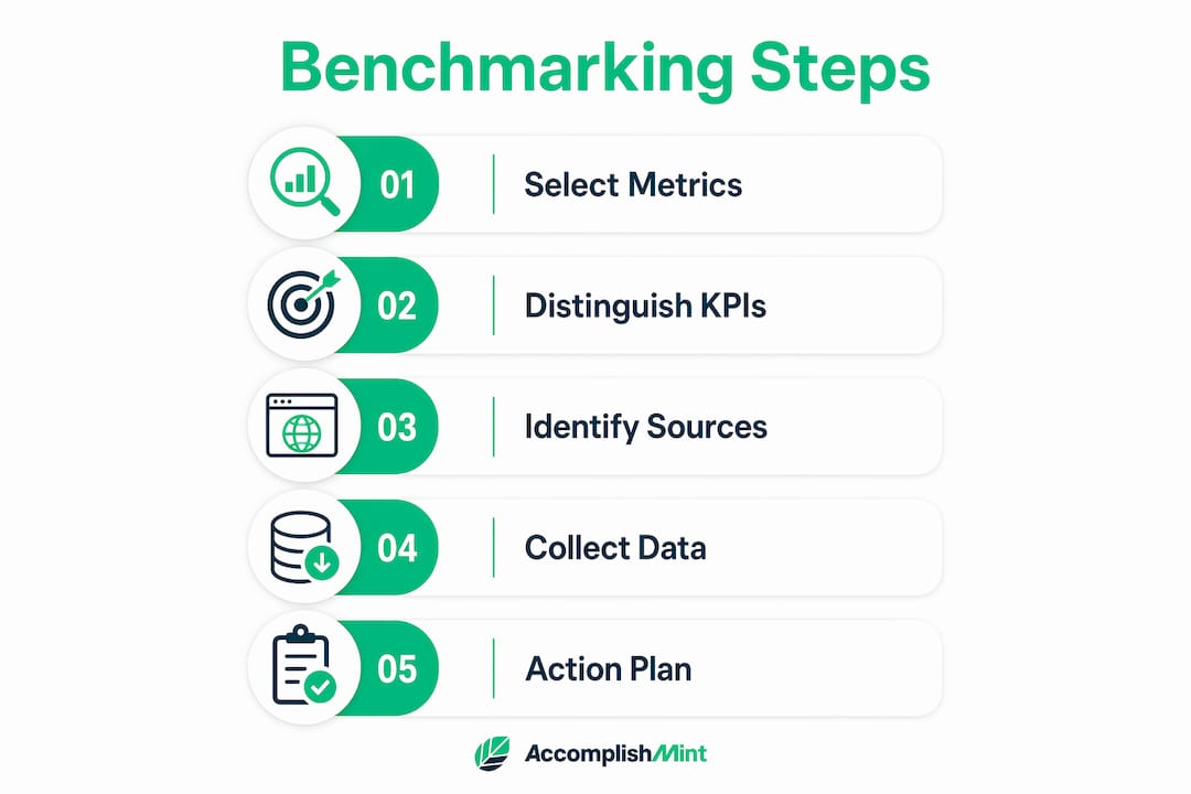 Infographic showing five key steps of performance benchmarking
