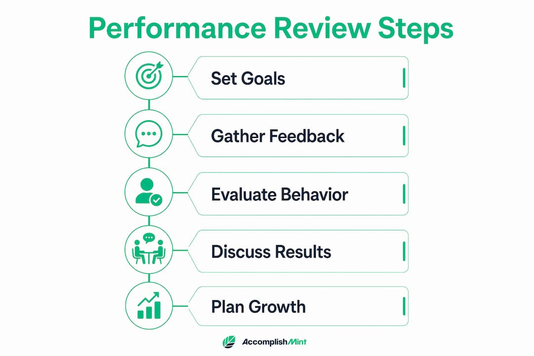 Infographic illustrating five steps of effective performance reviews