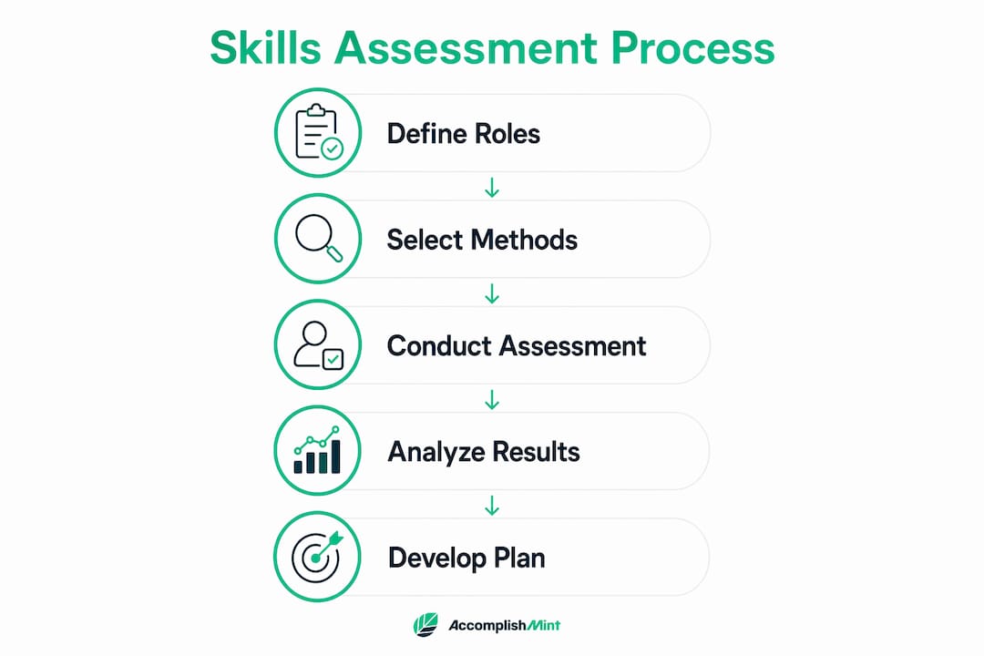 Infographic illustrating skills assessment process steps