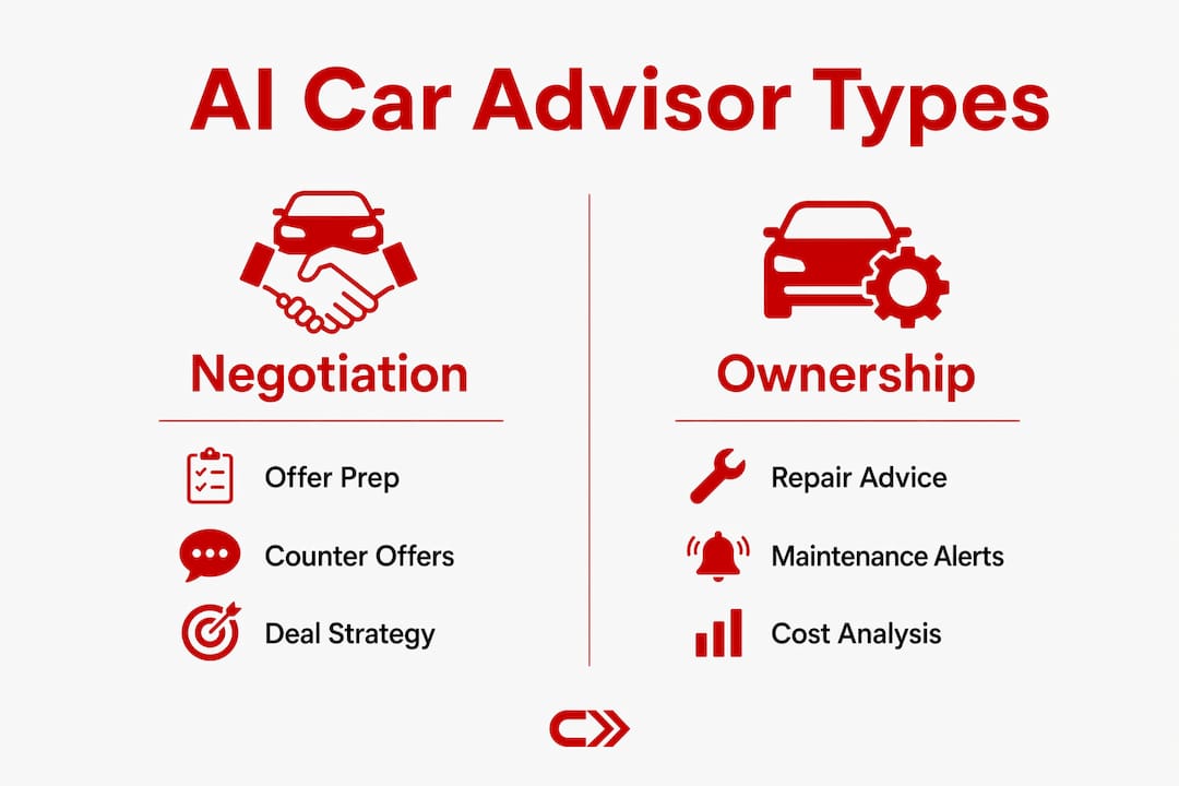 Infographic comparing negotiation and ownership AI advisors