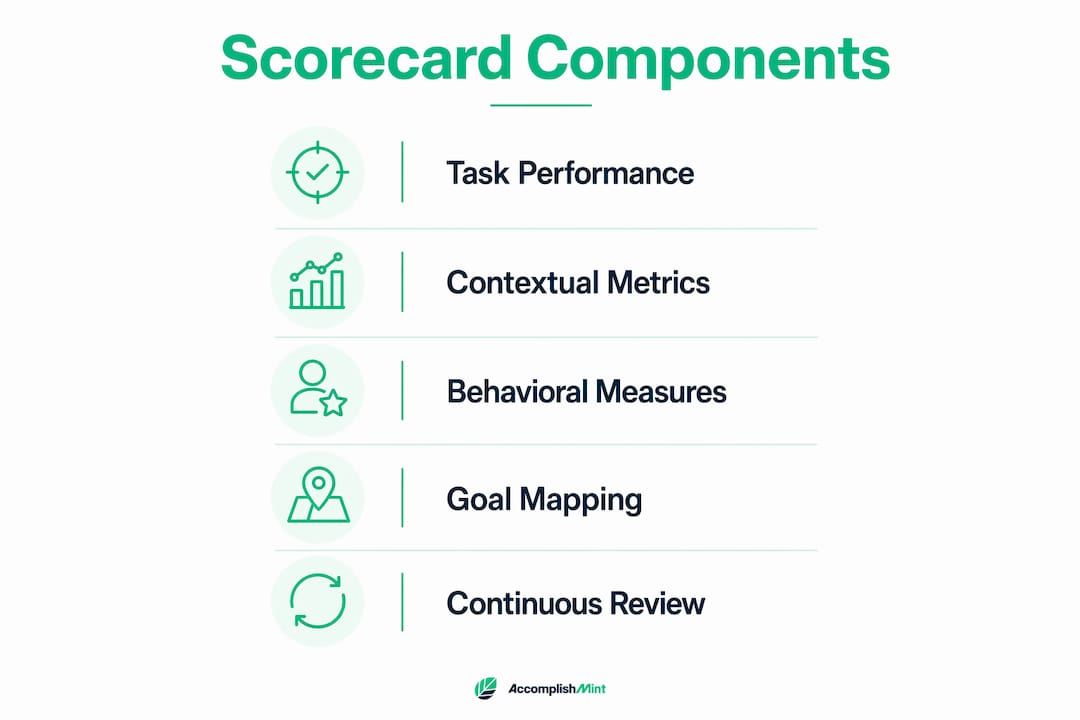 Infographic illustrating core components of employee scorecards