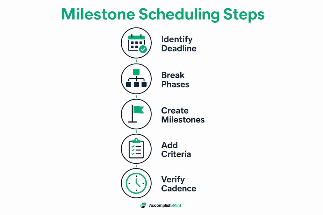Infographic showing steps to create effective milestone schedules