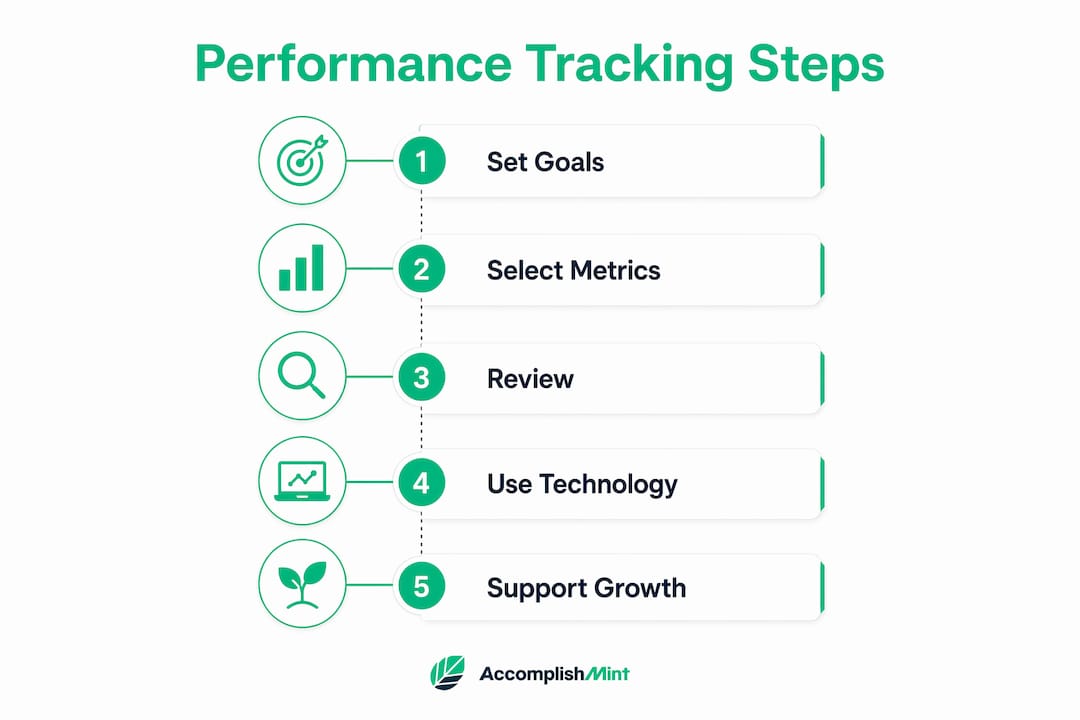 Infographic showing work performance tracking steps